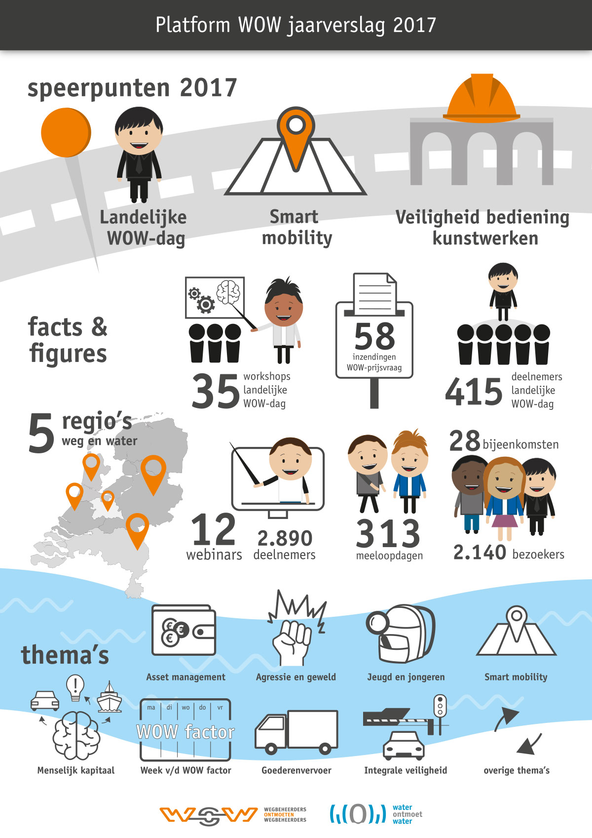 Jaarverslag infographic Platform WOW