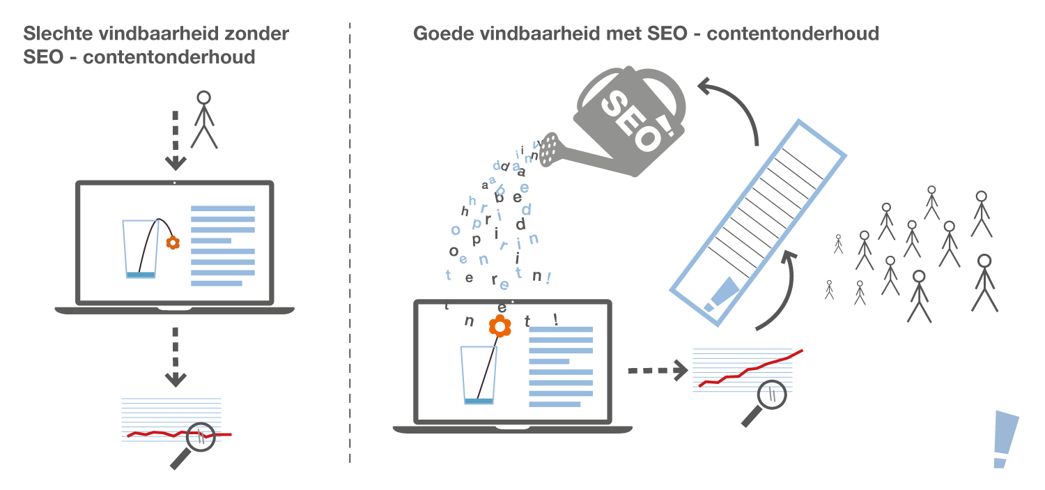 contentonderhoud aan uw website