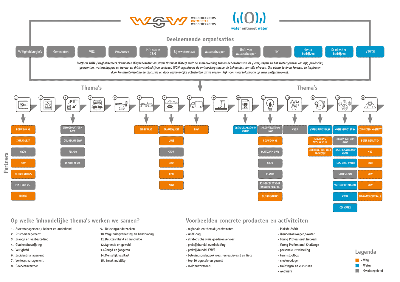 ontwerp mindmap platform wow