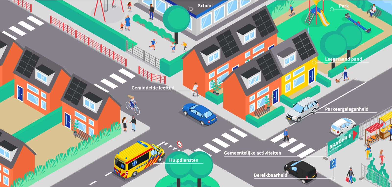 praatplaat met deel van stadswijk met huizen, wandelaars en verkeer. Situatie geeft gemiddelde leeftijd aan van bewoners en laat de verkeerssituatie zien door wegen, zebrapaden en verkeer waaronder ook de hulpdiensten. Praatplaat is gemaakt voor bouwbedrijf bakker arkel.