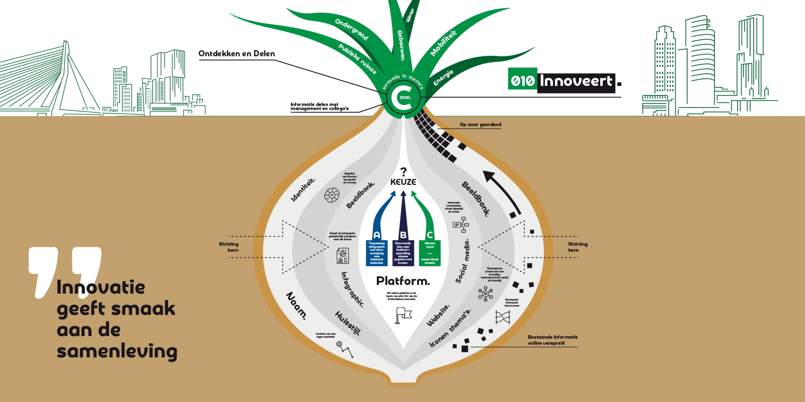 praatplaat infographic 010 innoveert