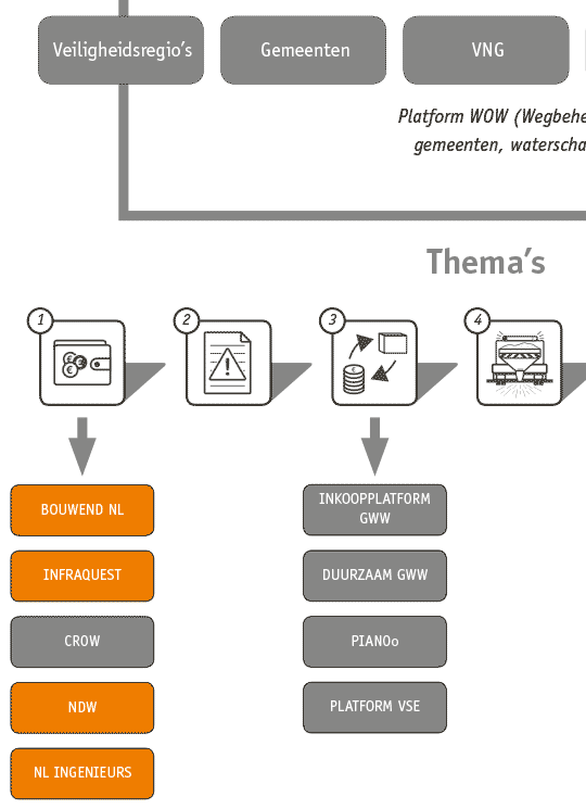 ontwerp-mindmap-platform-wow-kl